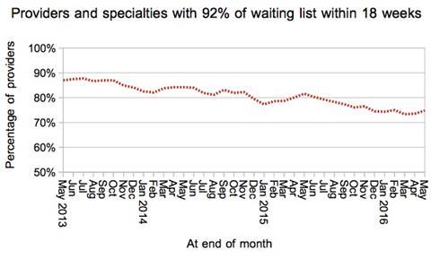 07 local services achieving 18 weeks