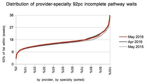 08 distribution of 92pc waiting times