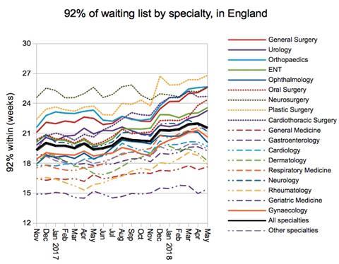 07 92pc of waiting list by specialty