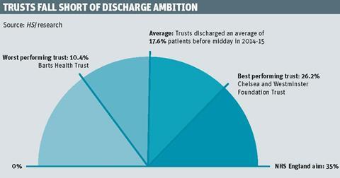 trusts fall short of discharge ambition