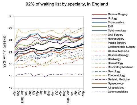 07 92pc waiting times by specialty