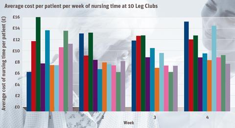 Lower leg care: no one left out on a limb