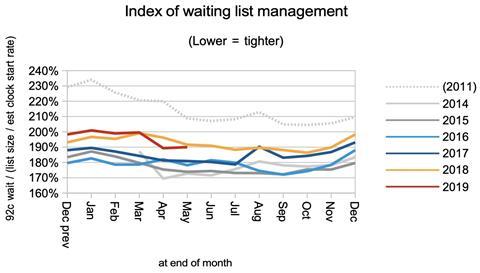 04 index of waiting list management