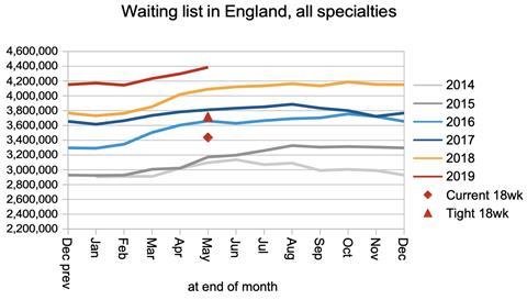 03 waiting list in England