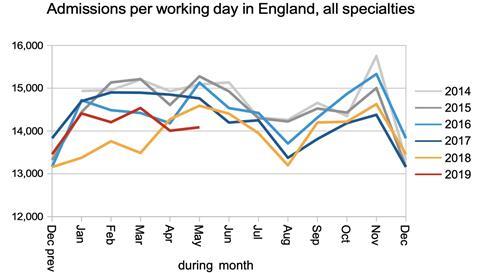 05 admissions per working day