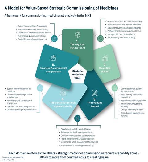 fromcountingcoststocreatingvalue_immsersivearticleimage_hsj_novartis_soarbeyond_761171