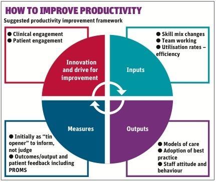 measures to increase productivity