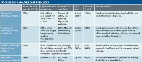 Pooling NHS and adult care resources