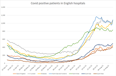 covid occ regional 160821