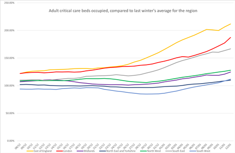 Adult critical care beds occupied, compared to last winter's average for the region