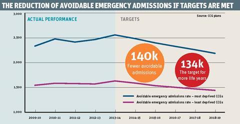 Reduction of avoidable emergency admissions if targets are met