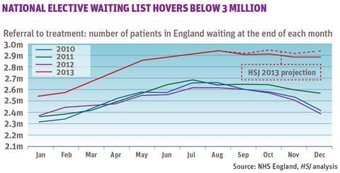 National elective waiting list hovers below 3 million