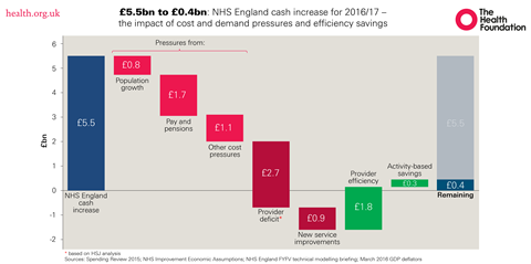 Nhs england cash increase waterfall v3