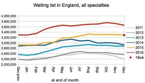 waiting list england nov