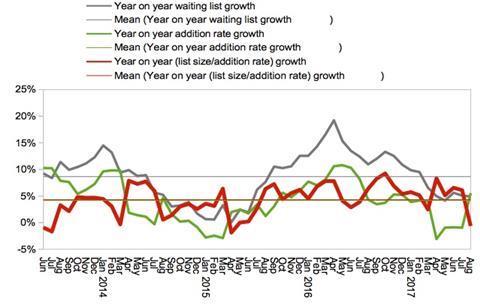 year on year growth nov