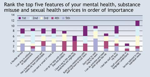 Mental health graph