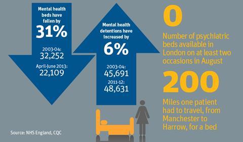 Mental health bed shortage