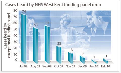Individual funding requests: from counting beans to patients
