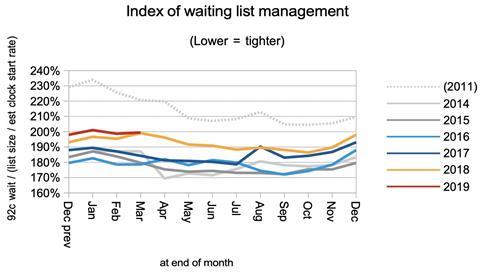 04 index of waiting list managment