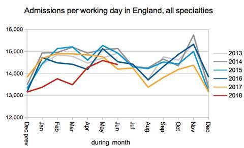 05 Admissions per working day