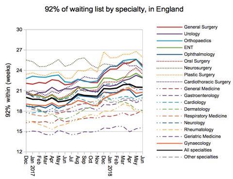 07 92pc of waiting list by specialty