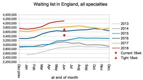 03 Waiting list in England