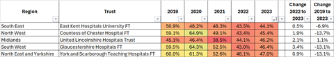 Acute England bottom 5