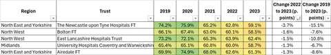 Acute England most down 5