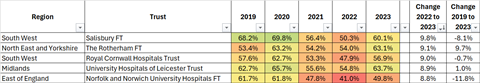 Acute England most improved 5