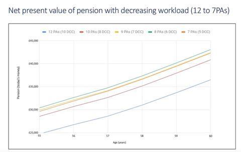 40 year old doctor cuts workload from 12 pas to 8 pas