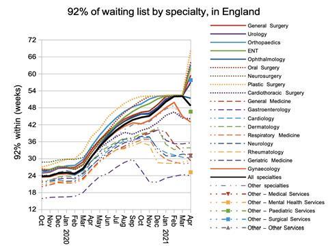 07 waiting times by specialty