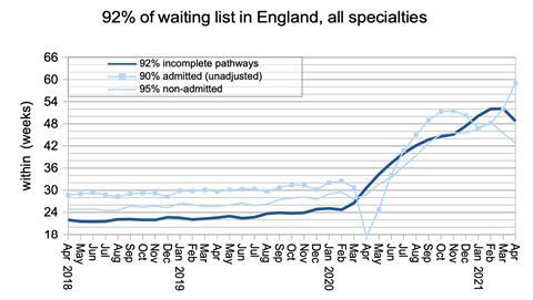 05 waiting times