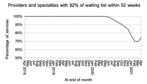 08 local waits over 52 weeks