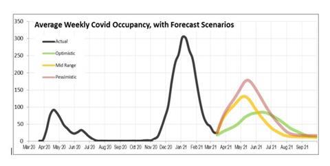 Medway summer covid forecast