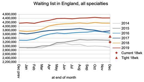 03 waiting list in England