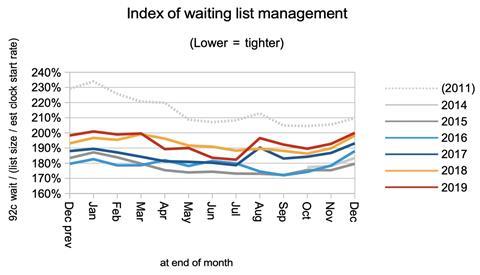 04 index of waiting list management