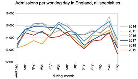 05 admissions per working day