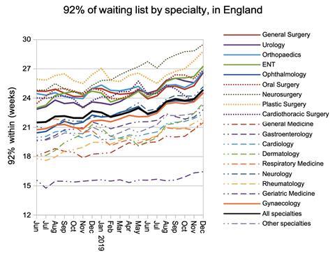 07 92pc of waiting list by specialty