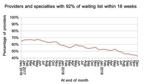 08 local services achieving 18 weeks