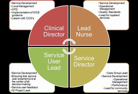 Leadership - jobs diagram