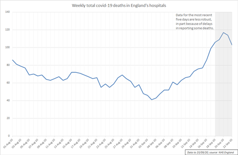 england-deaths-23.9.20