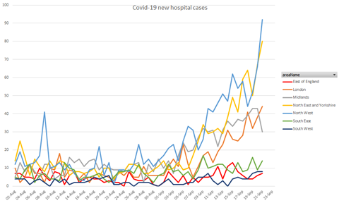 newcaseshosp23092