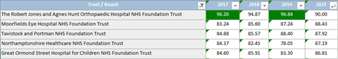 top trusts overall