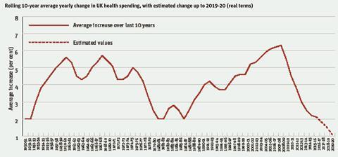 Rolling 10-year average yearly change in UK health spending, with estimated change up to 2019-20 (real terms)