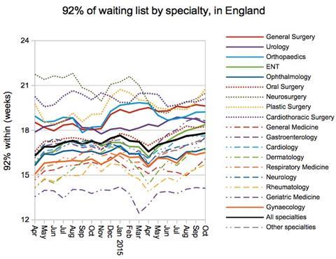 06 gooroo 92pc of waiting list by specialty