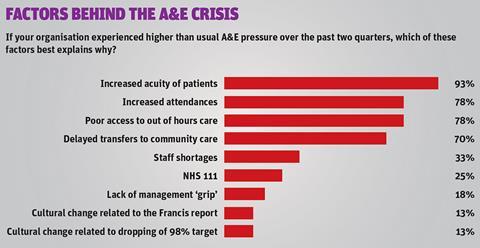 Factors behind A&E crisis