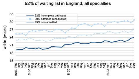 01 92pc waiting times in England