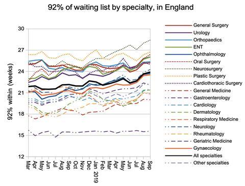 07 92ps waiting times by specialty