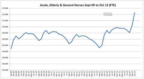 Acute, elderly and general nurses