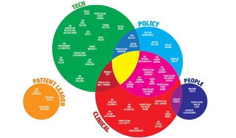 Top innovators venn diagram